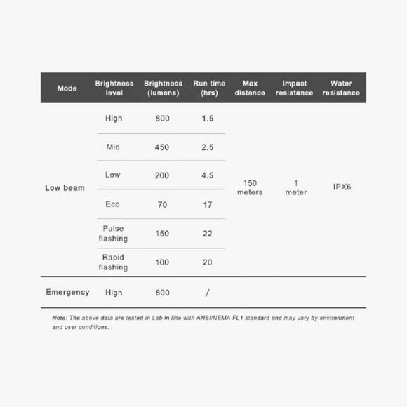 Ravemen CR800 800 Lumen USB Headlight w/ Remote